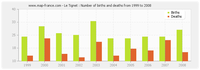 Le Tignet : Number of births and deaths from 1999 to 2008